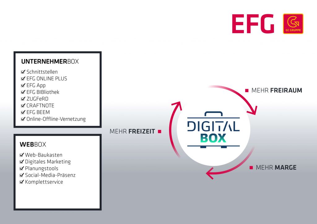 EFG Digitalbox Inhalte