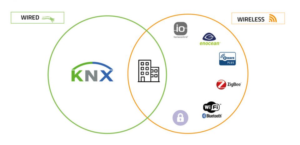 KNX und kabellose Systeme
